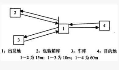 IE工業工程七大手法之四搬運分析