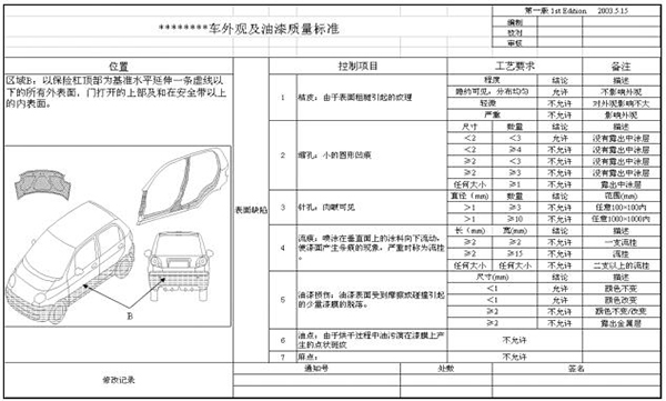 車外觀及油漆質量標準 質量可視化之質量標準