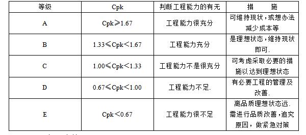 CTQ工程能力等級(jí)評(píng)價(jià)表 CTQ工程能力等級(jí)評(píng)價(jià)表