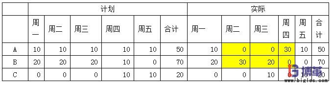 精益生產中如何衡量計劃的穩定性