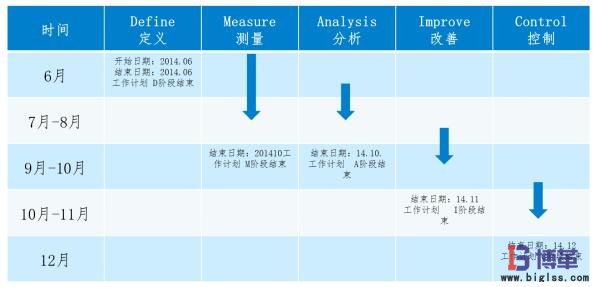 市內配送優化項目計劃