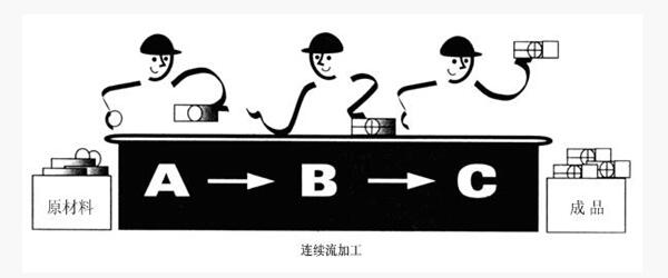 精益管理連續流