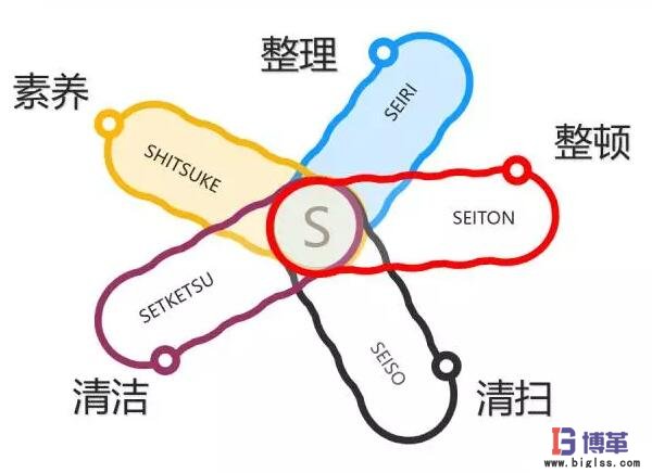 精益5S管理推進的八個竅門 精益5S管理推進的八個竅門