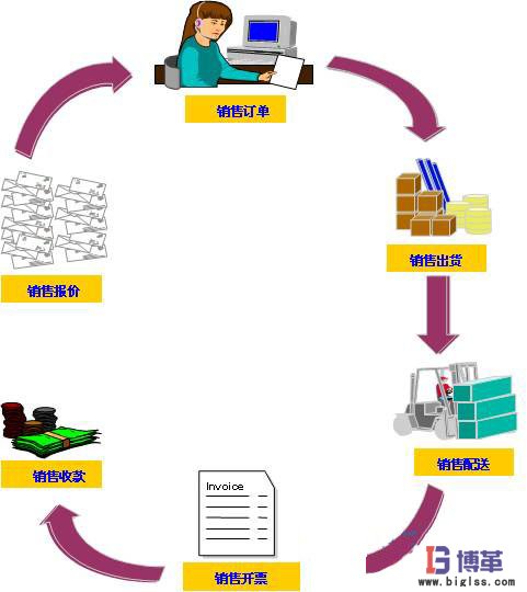 零庫(kù)存管理的銷(xiāo)售環(huán)節(jié)