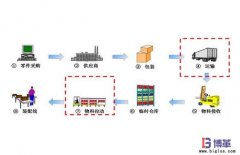 <b>精益物流是什么意思？</b>