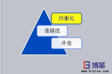 精益改善項目 精益改善項目