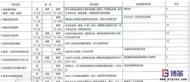 醫院客戶對醫藥商業企業的需求及評價指標 醫院客戶對醫藥商業企業的需求及評價指標