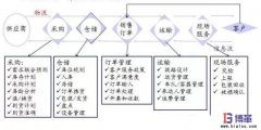 企業的價值鏈診斷分析方法