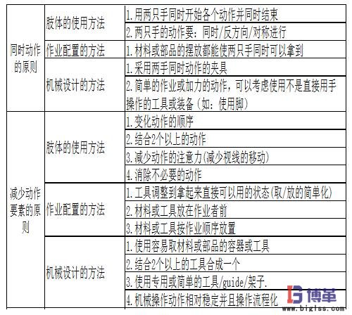 動(dòng)作經(jīng)濟(jì)四大基本原理圖 動(dòng)作經(jīng)濟(jì)四大基本原理