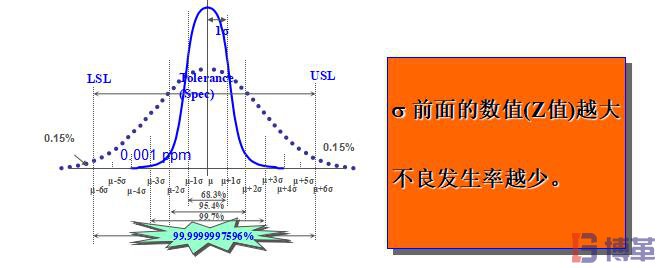 σ標準偏差數值與不良率的關系 σ標準偏差數值與不良率的關系