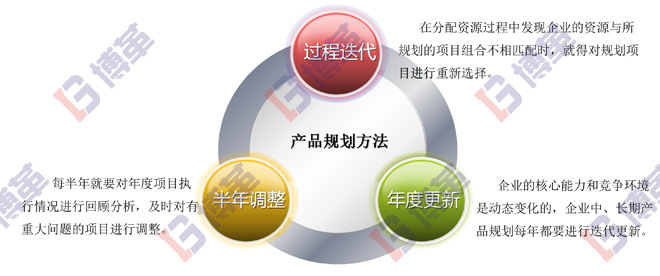 精益研發(fā)產(chǎn)品規(guī)劃的目的 精益研發(fā)產(chǎn)品規(guī)劃的目的