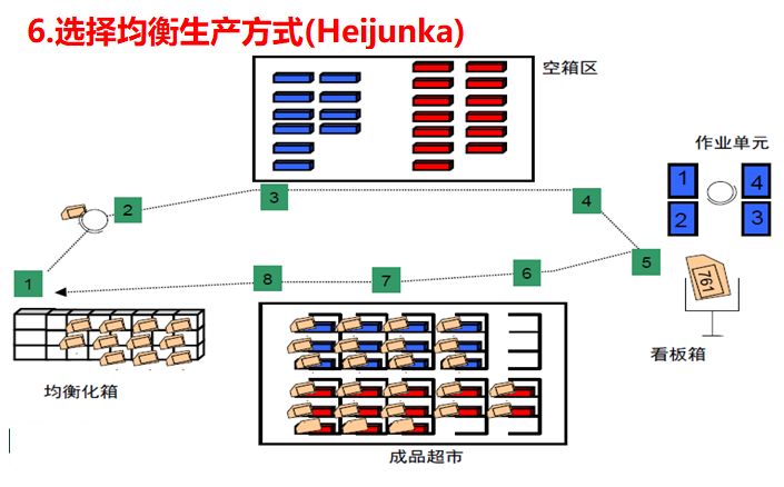 未來價值流圖繪制的方向 未來價值流圖繪制的方向