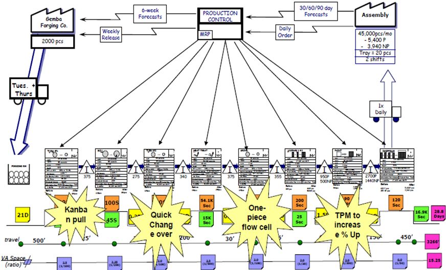 未來價值流圖評估現(xiàn)狀圖 未來價值流圖評估現(xiàn)狀圖