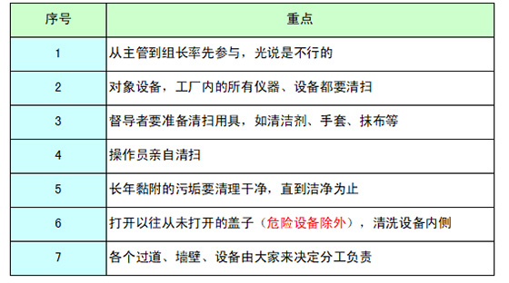 設備自主保養全員參與 設備自主保養全員參與