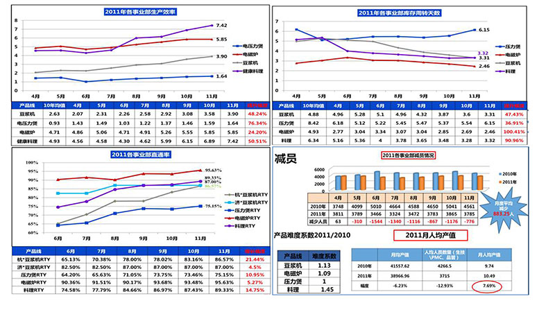九陽(yáng)集團(tuán)精益咨詢(xún)項(xiàng)目成果
