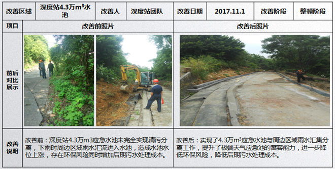 水池分流5S改善