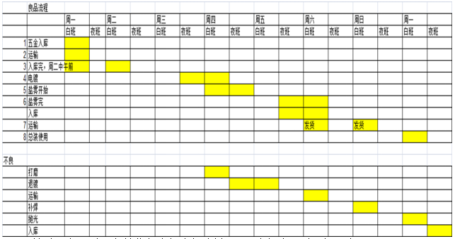 不良品返工交付業務流程分析