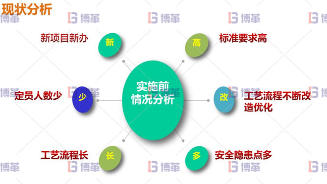 現(xiàn)狀分析 冶煉廠7S現(xiàn)場(chǎng)管理 現(xiàn)狀分析