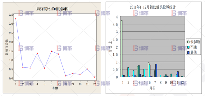 顧客投訴率已經明顯的下降