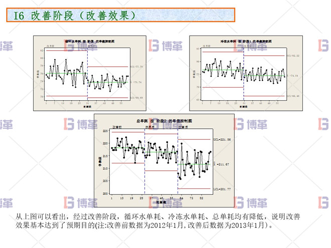 化工行業降低公用工程用電單耗分析案例 改善效果