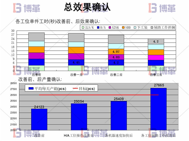 電子行業精益生產改善案例 總效果確認