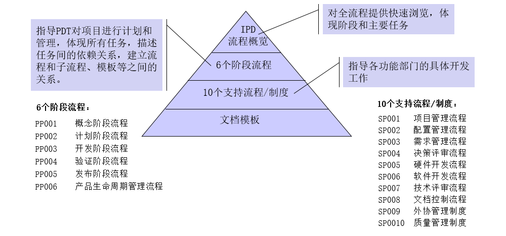 IPD流程的層次結構案例 IPD流程的層次結構案例